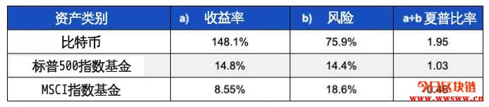 到底买不买比特币？将Bitcoin加入投资组合前先看看